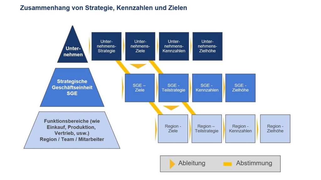 Strategie-Umsetzungsbegleitung - CONSULTING - Decision Partners